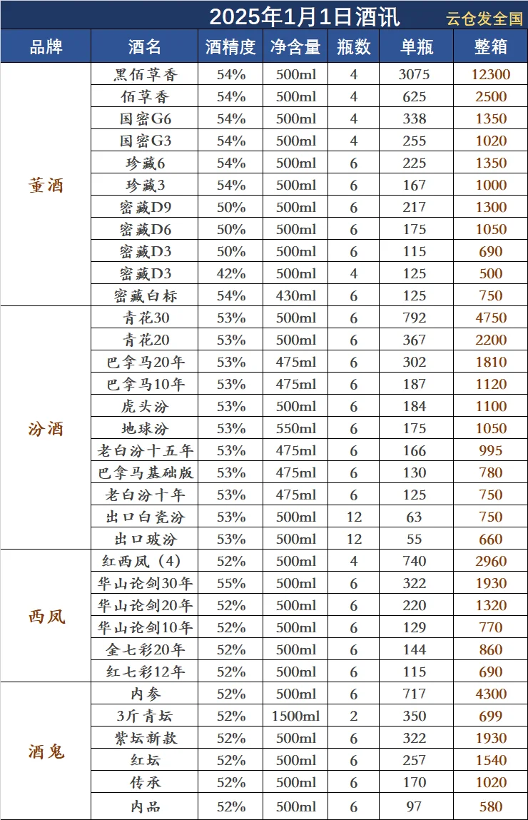 2025年1月1日白酒行情