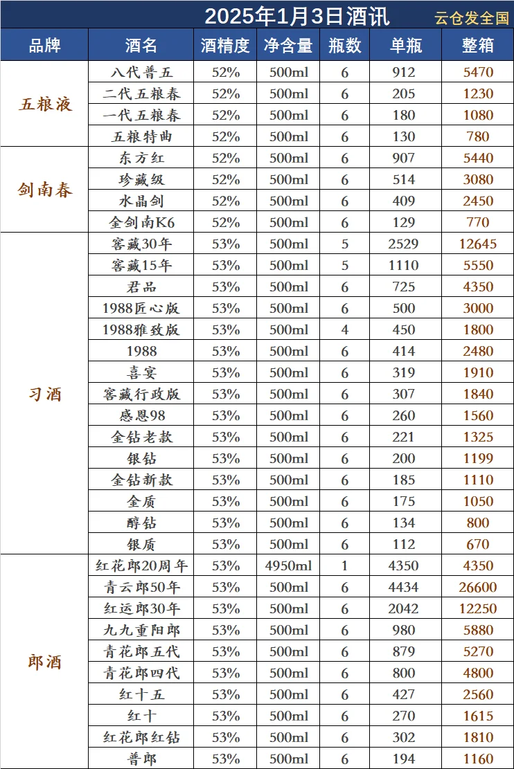 2025年1月3日白酒行情