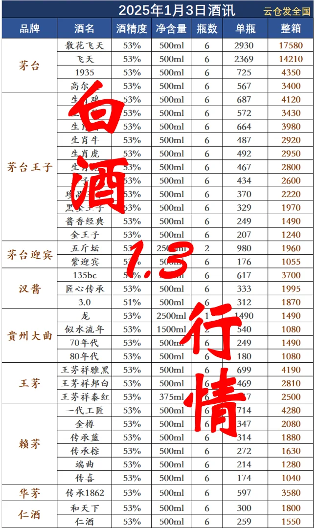 2025年1月3日白酒行情