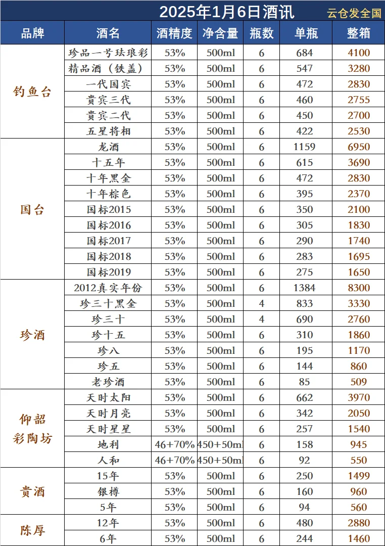 2025年1月6日白酒行情