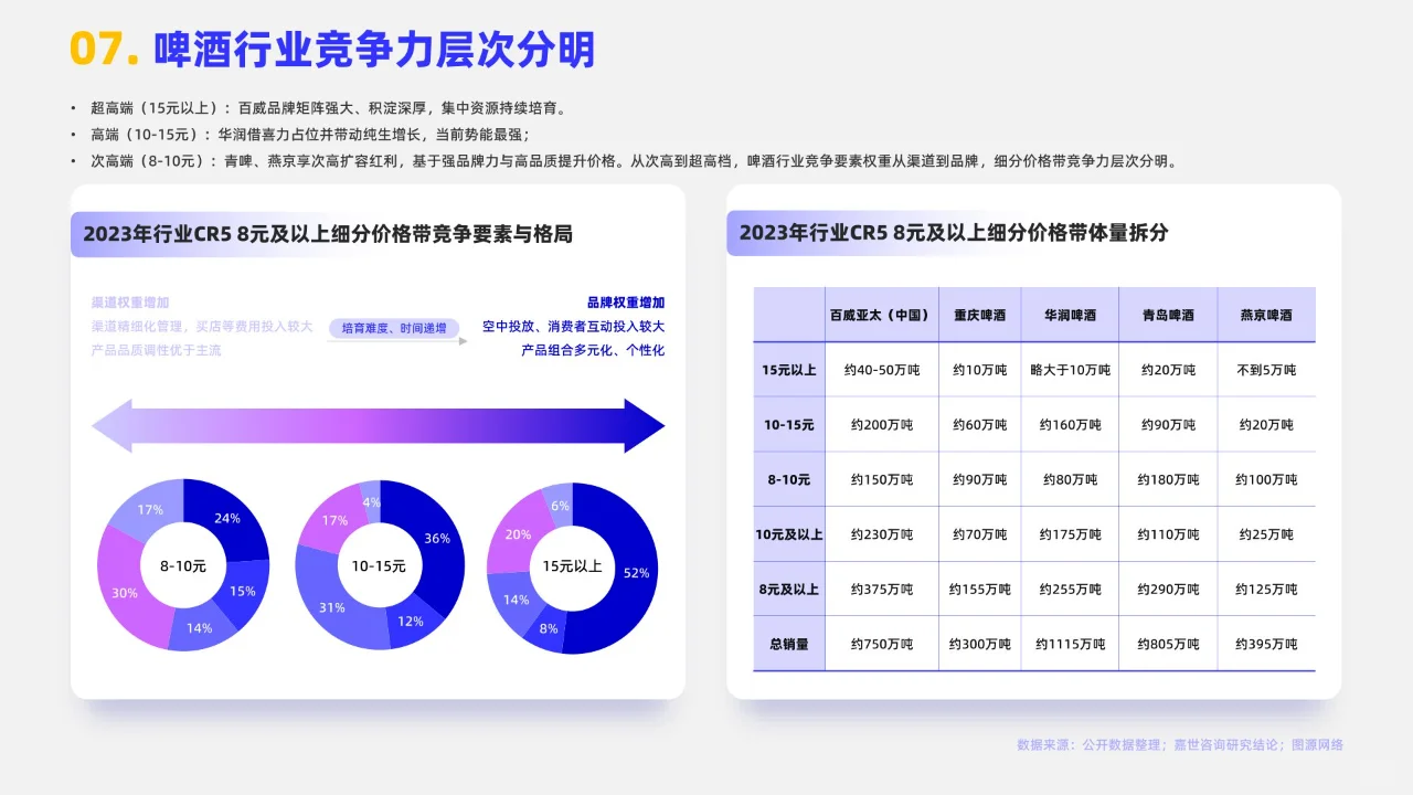 16頁(yè) | 2024啤酒行業(yè)簡(jiǎn)析報(bào)告