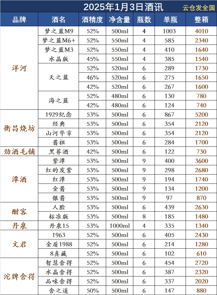 2025年1月3日白酒行情