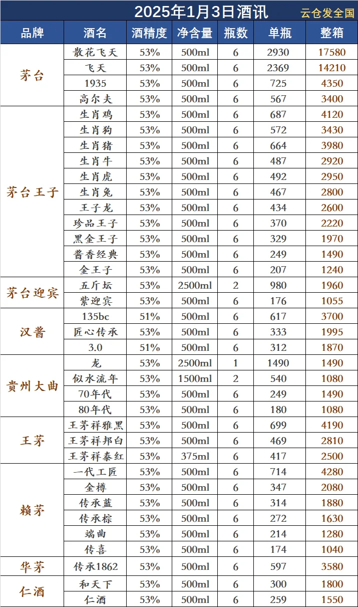 2025年1月3日白酒行情