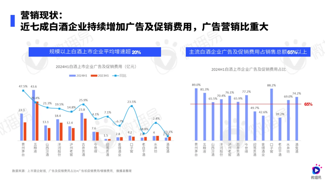 白酒行業(yè)社媒營(yíng)銷趨勢(shì)報(bào)告51頁(yè)完整版