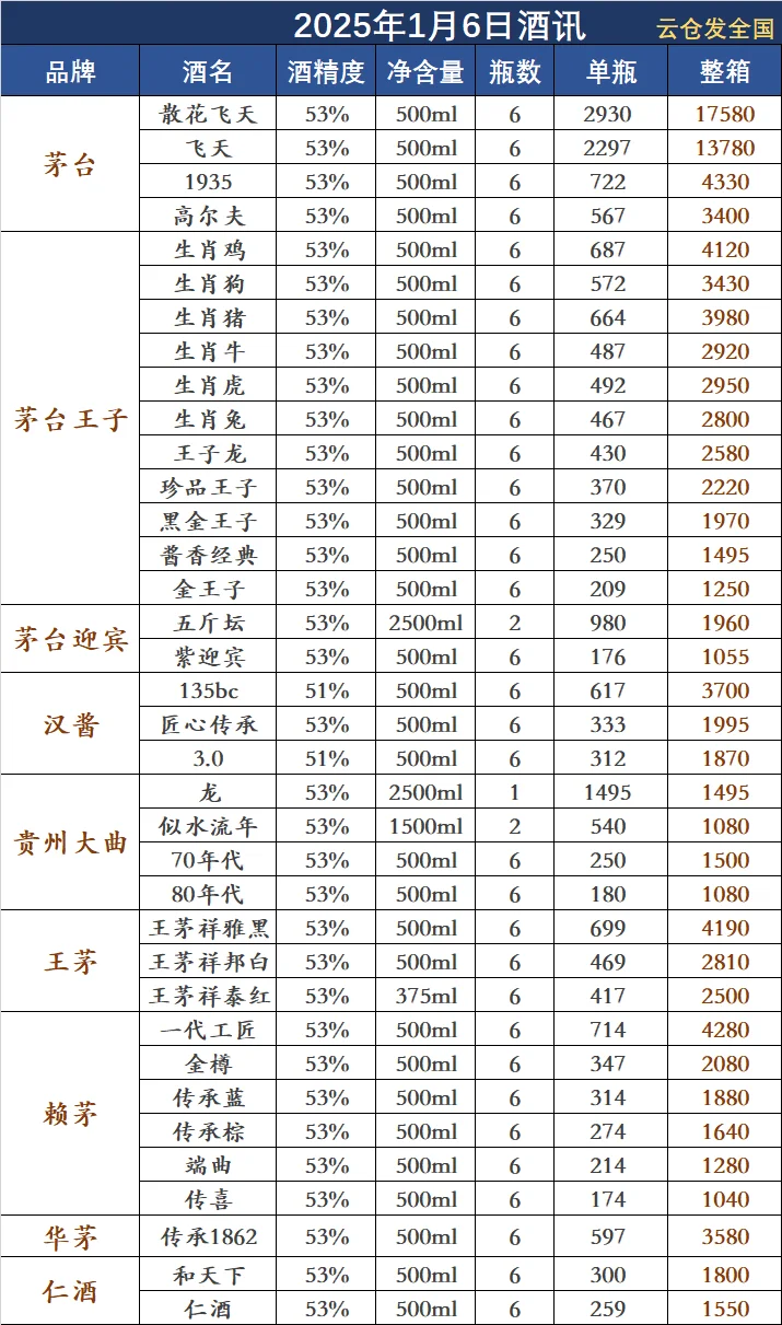 2025年1月6日白酒行情