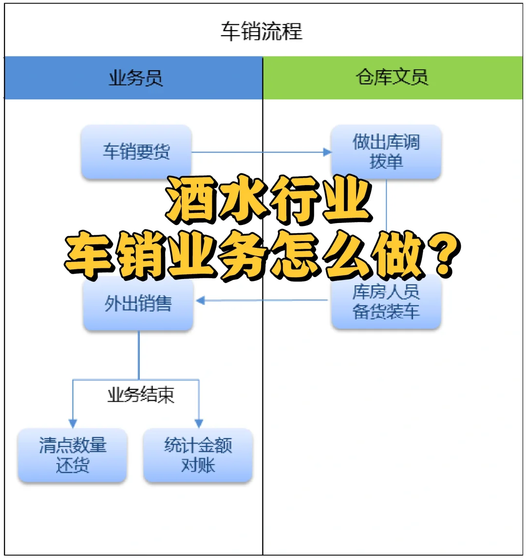 酒水行業(yè)的車銷業(yè)務(wù)怎么做洪鸭？