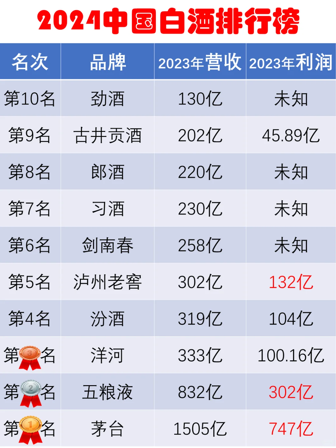 2024年中國白酒銷售排行榜前20名出爐