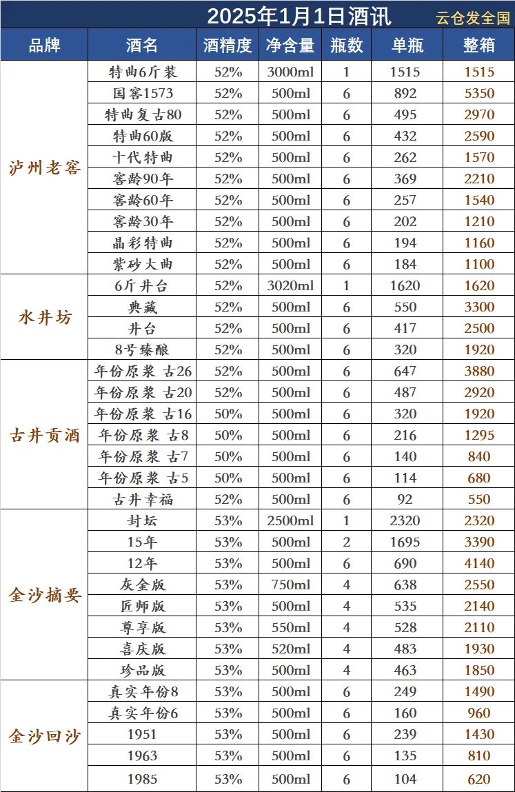 2025年1月1日白酒行情