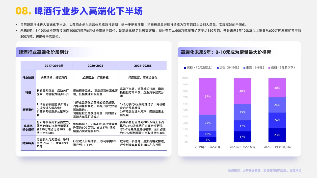 16頁(yè) | 2024啤酒行業(yè)簡(jiǎn)析報(bào)告