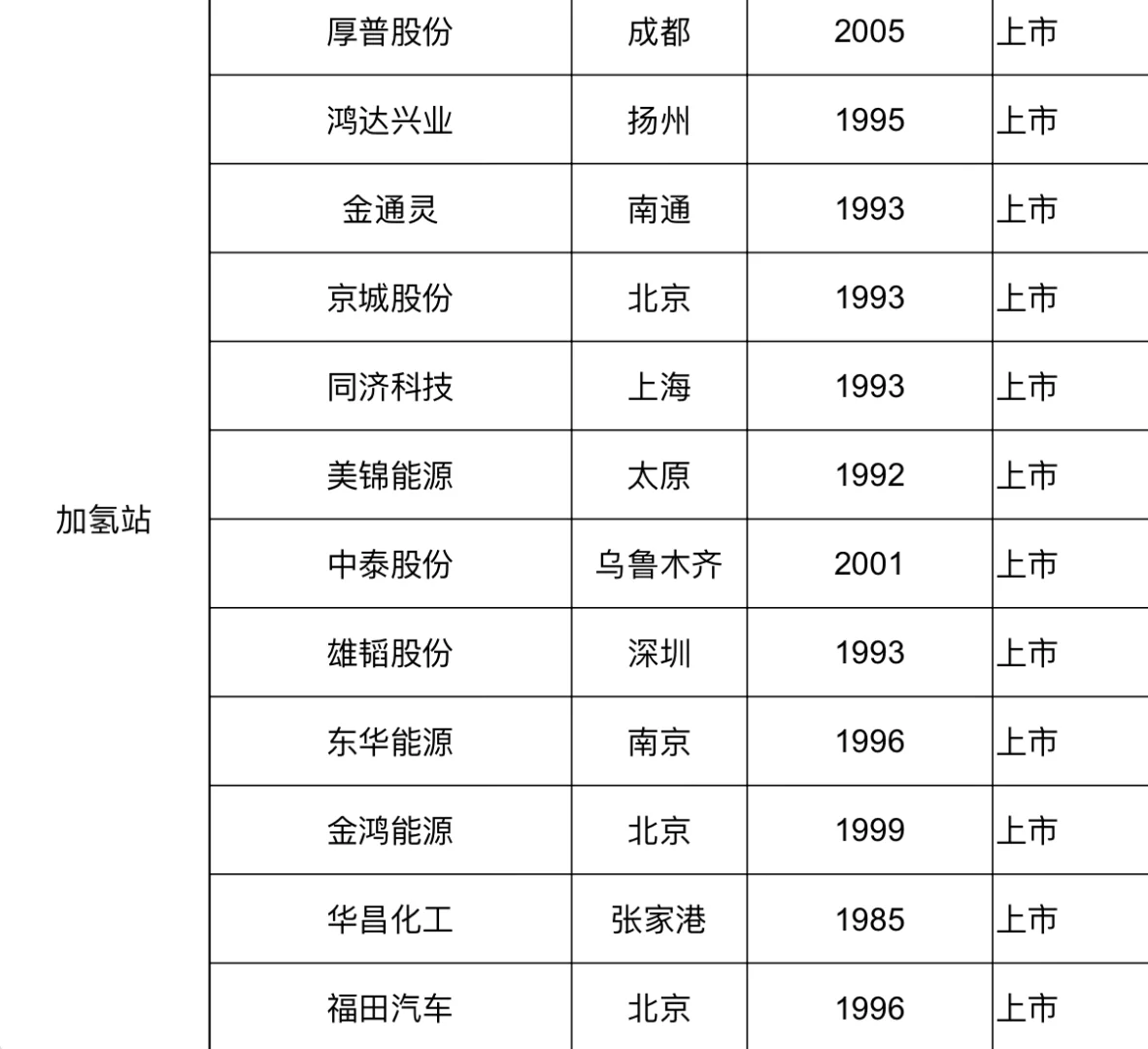 今日寸进：氢能有哪些可投企业？