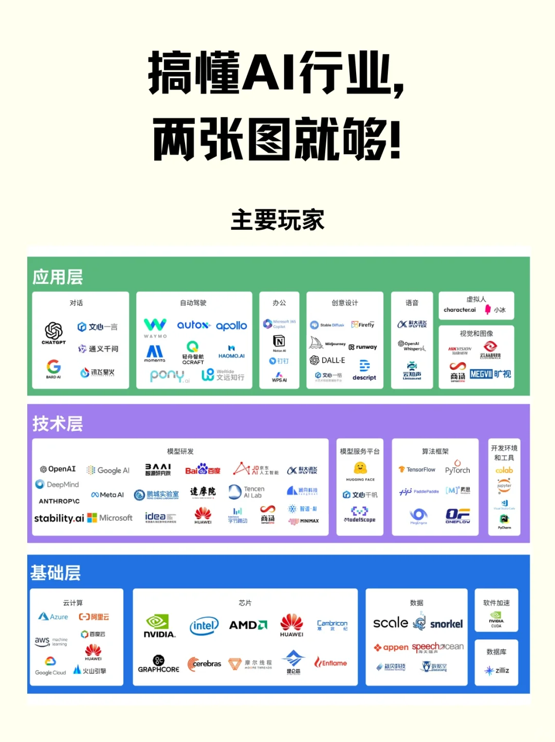 兩張圖搞懂AI行業(yè)粤蝎，這些寶藏公司值得你入真仲！