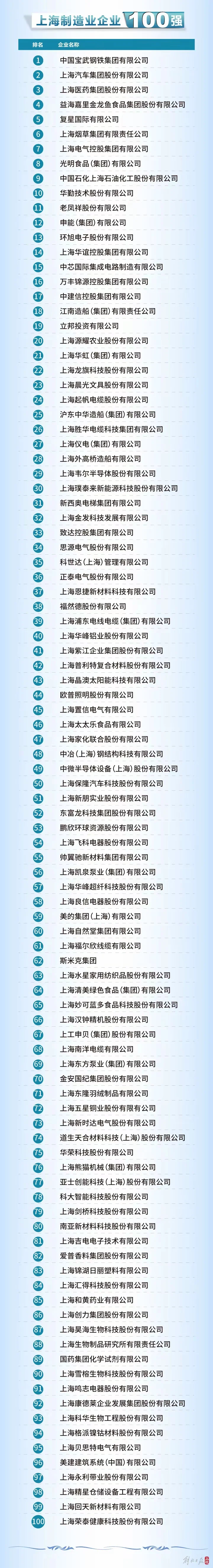 2024上海百强企业名单 新鲜出炉