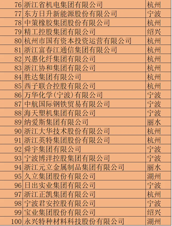 2024浙江省100強(qiáng)企業(yè)