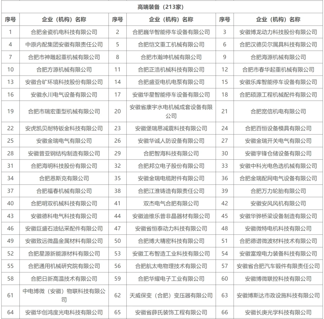 合肥重點(diǎn)產(chǎn)業(yè)企業(yè)名單