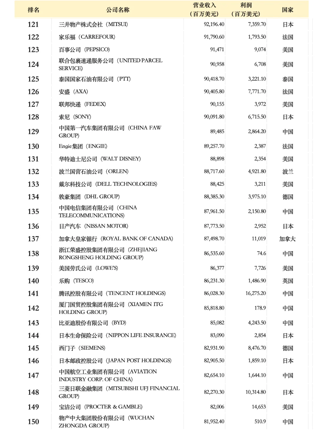 世界500強(qiáng)企業(yè)名單2024