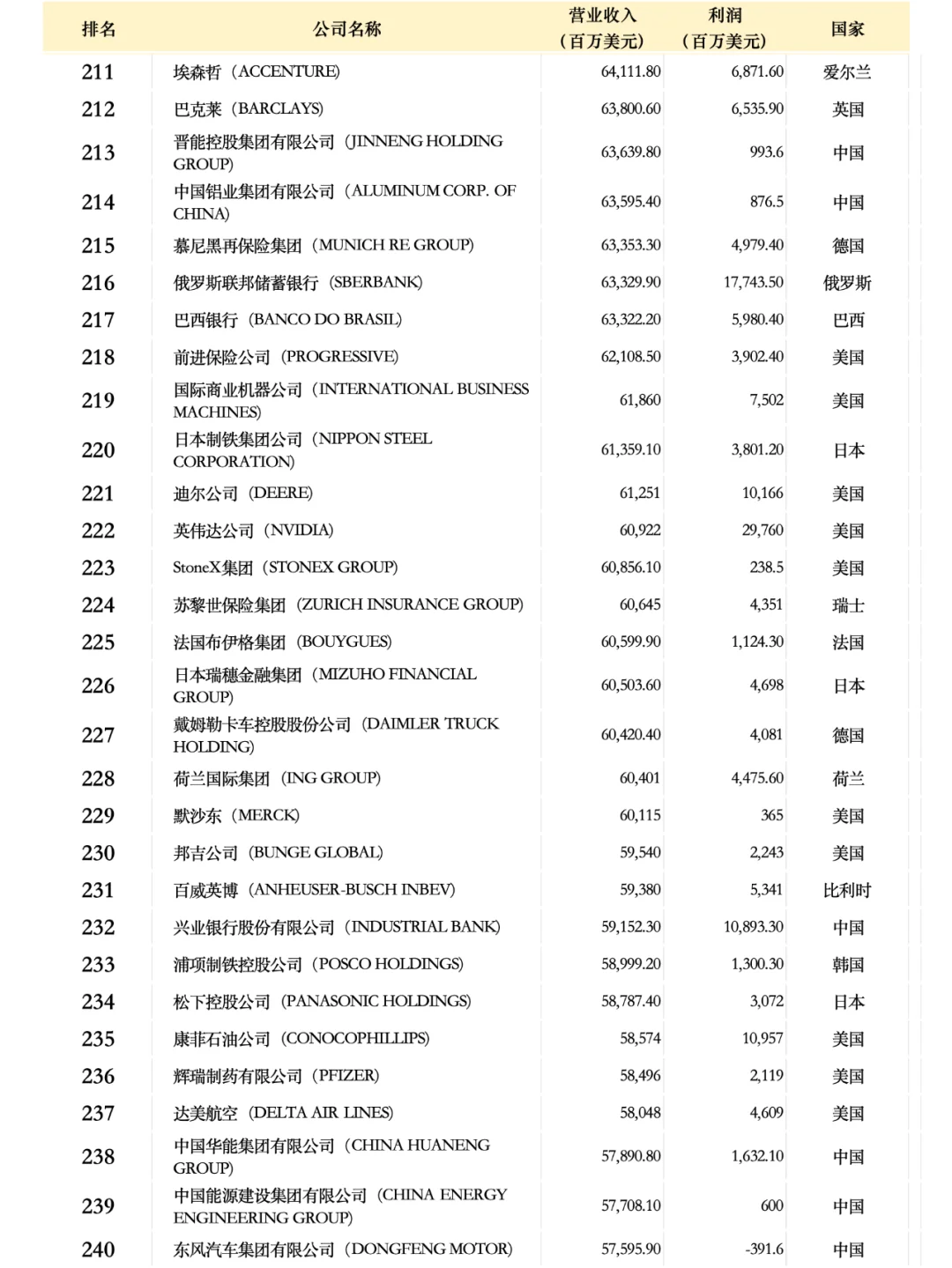 世界500強(qiáng)企業(yè)名單2024