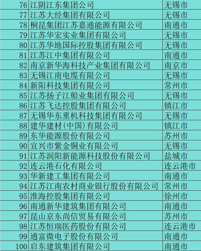 2024江蘇省民營(yíng)企業(yè)200強(qiáng)