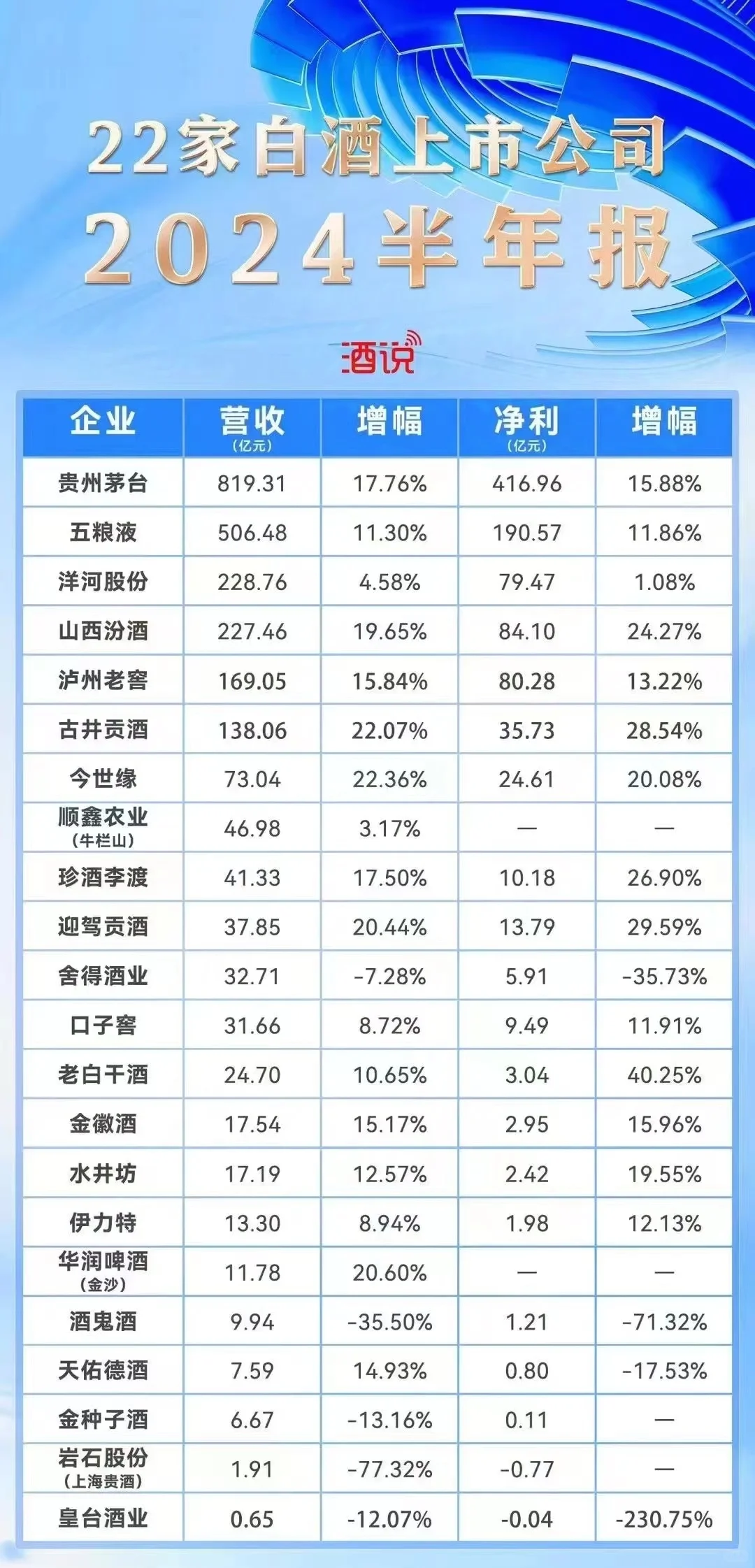 白酒行業(yè)2024年半年?duì)I收排行榜出爐