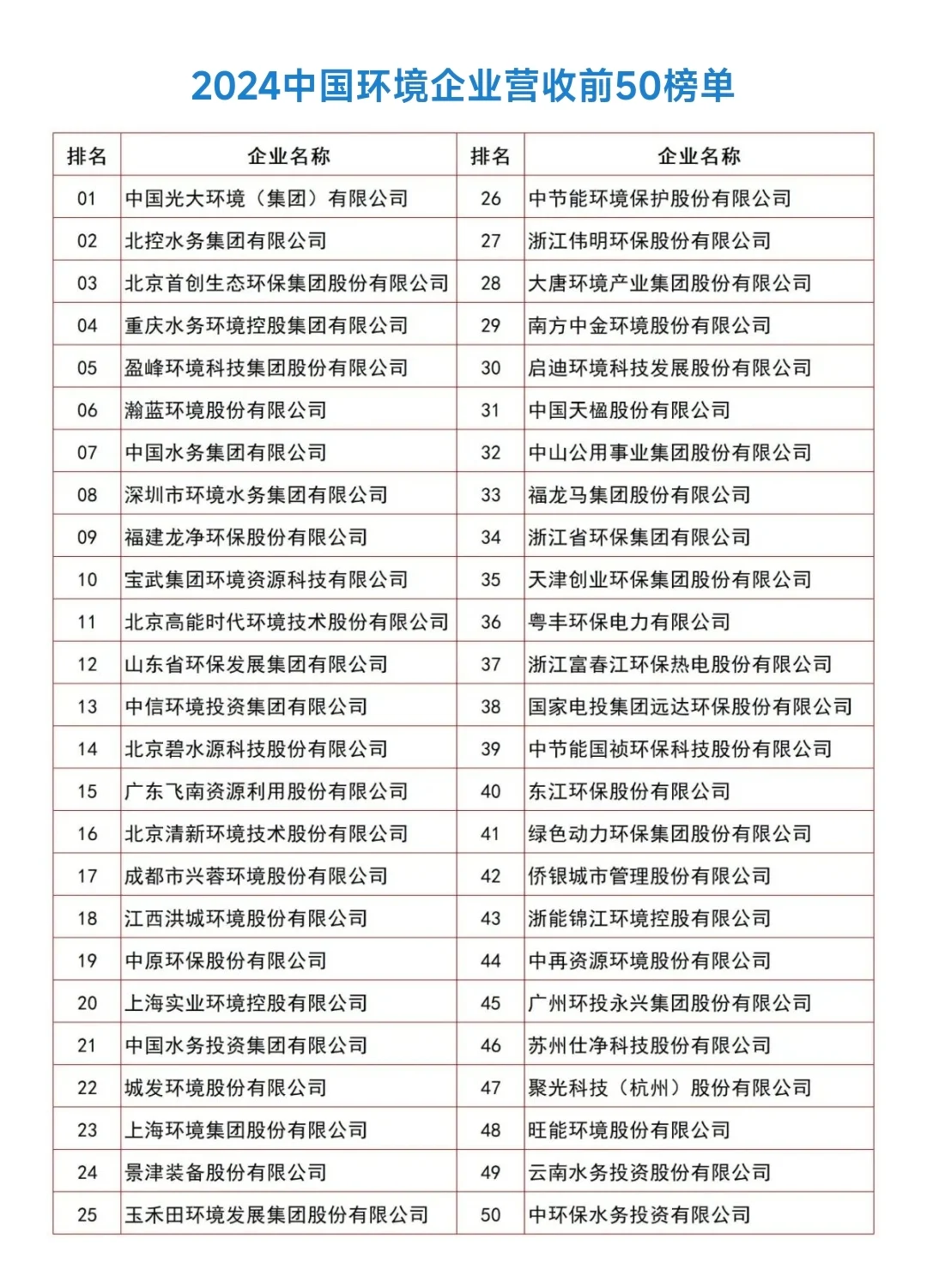 中國環(huán)境企業(yè)營收前50榜單