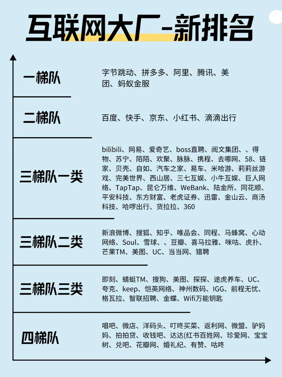 互聯(lián)網(wǎng)大廠的新排名摄李，我不同意Ｂ蛉怠！