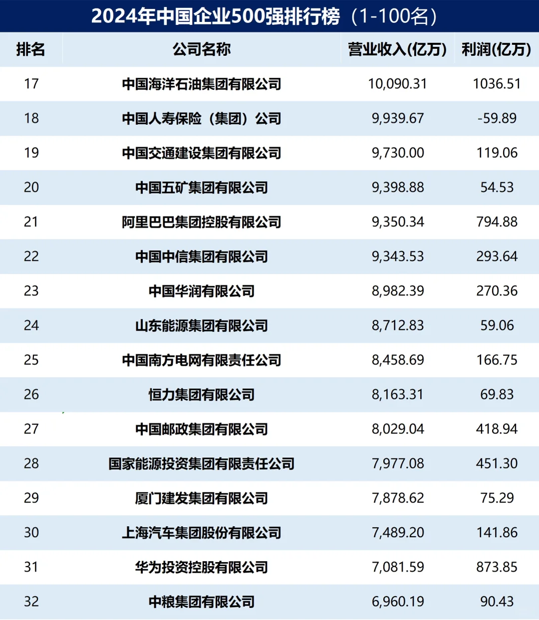 2024年中國企業(yè)500強(qiáng)排行榜出爐