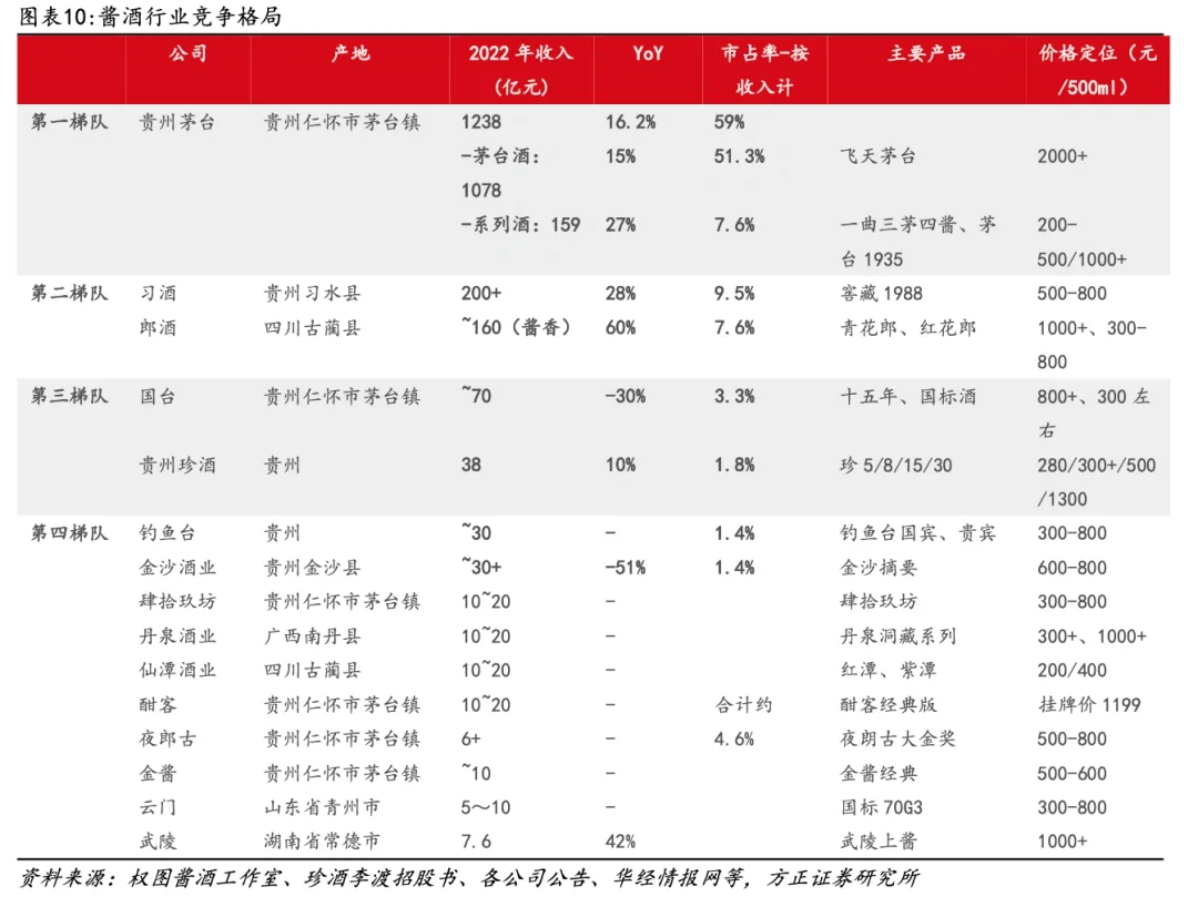 醬香白酒競(jìng)爭(zhēng)格局