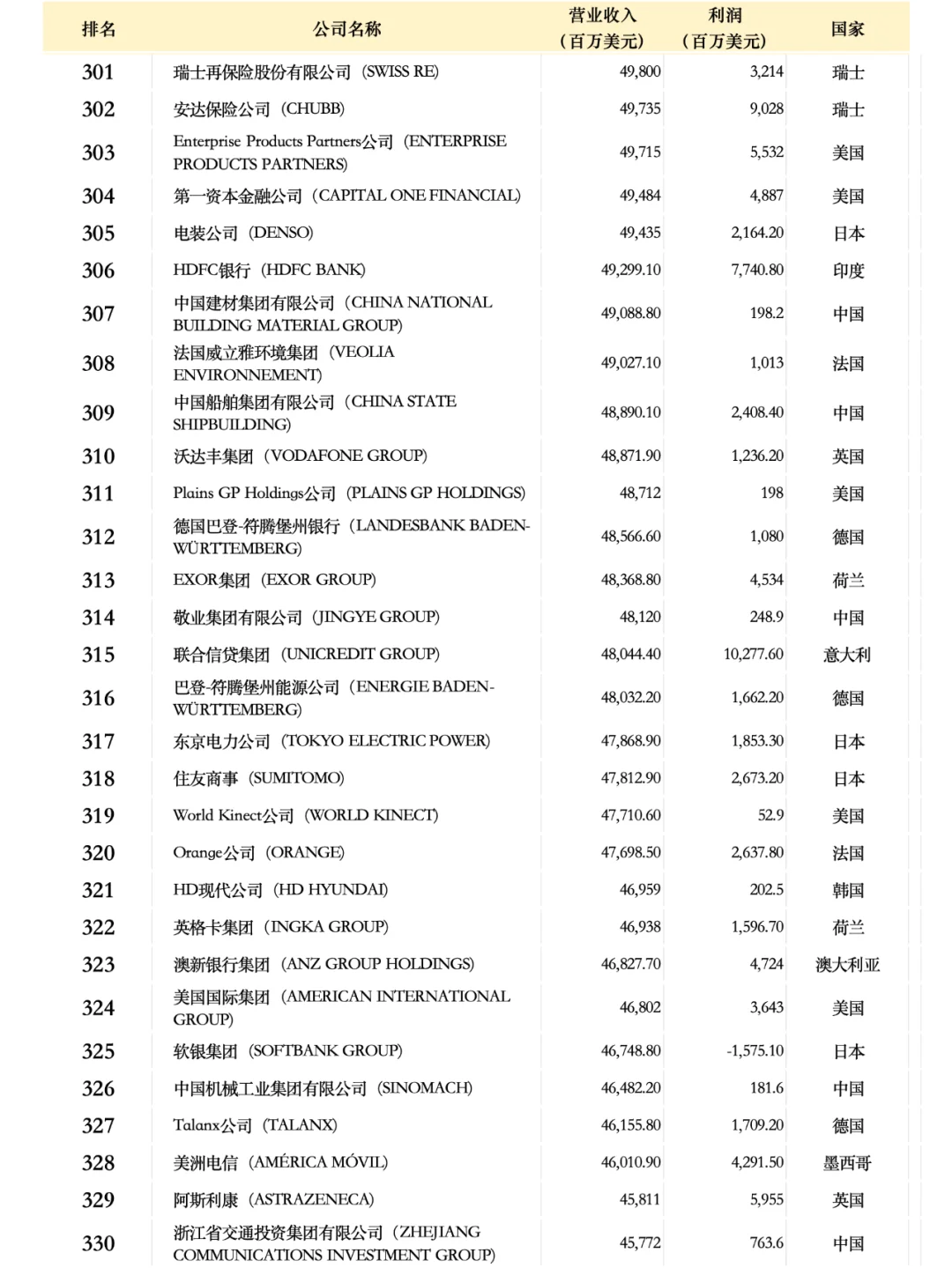 世界500強(qiáng)企業(yè)名單2024