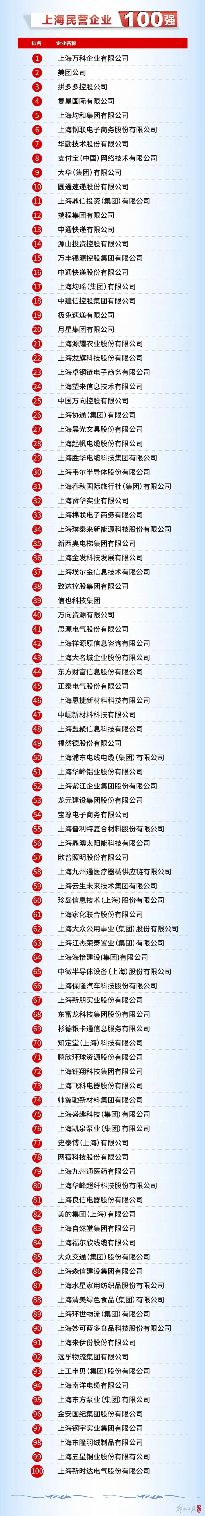 2024上海百强企业名单 新鲜出炉
