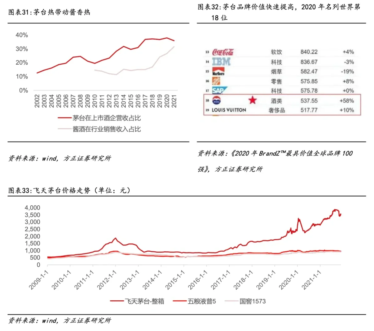 醬香白酒競(jìng)爭(zhēng)格局