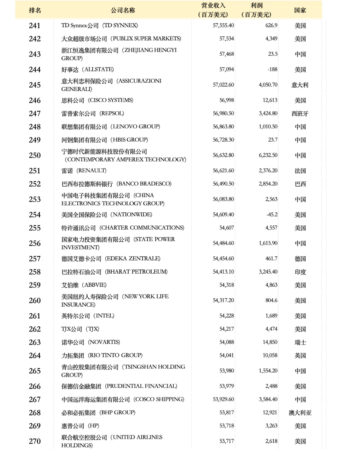 世界500強(qiáng)企業(yè)名單2024