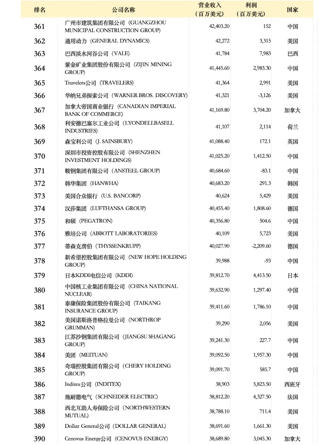 世界500強(qiáng)企業(yè)名單2024