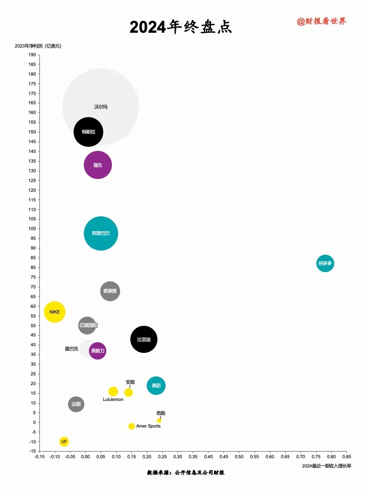 財報看世界：2024年終盤點