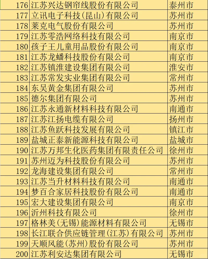 2024江蘇省民營(yíng)企業(yè)200強(qiáng)