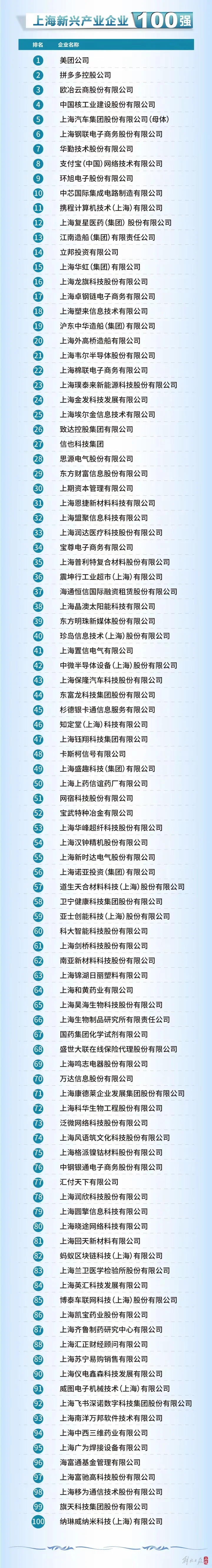 2024上海百强企业名单 新鲜出炉