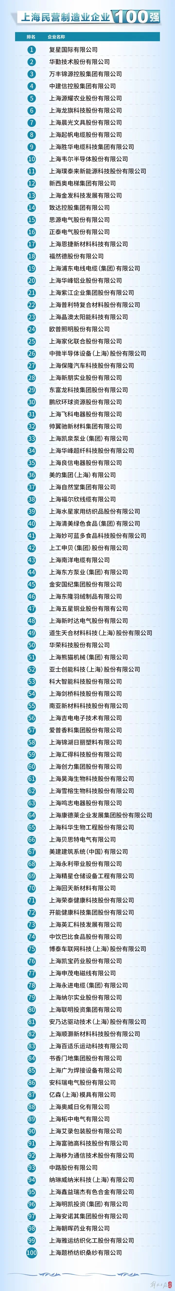 2024上海百强企业名单 新鲜出炉