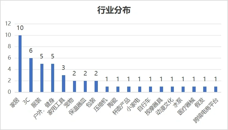 2023-2024跨境电商上市公司业绩排行榜