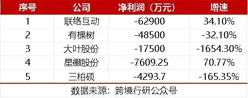 2023-2024跨境电商上市公司业绩排行榜
