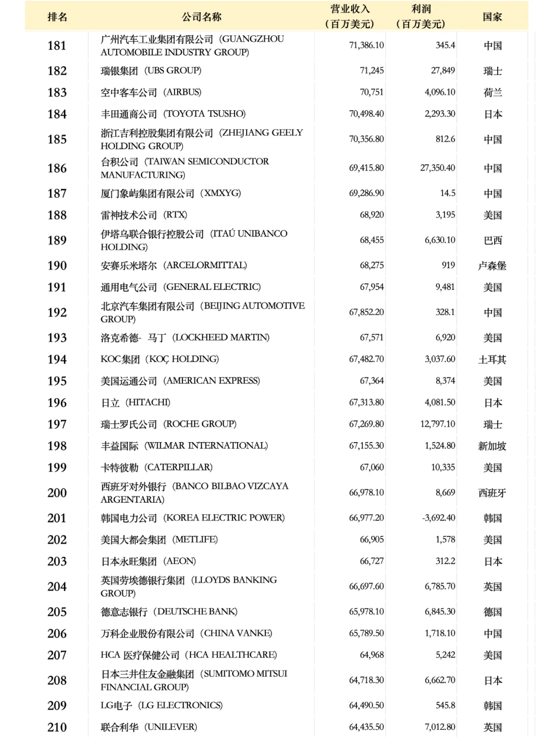 世界500強(qiáng)企業(yè)名單2024