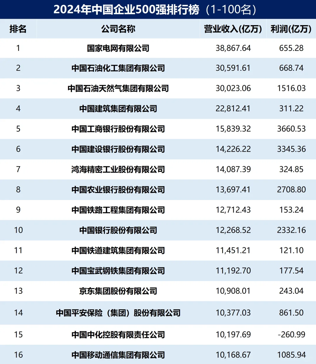 2024年中國企業(yè)500強(qiáng)排行榜出爐