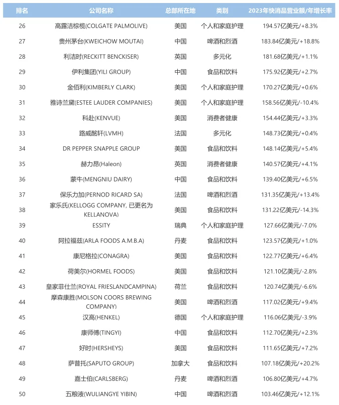 2024全球50大快消公司排行榜