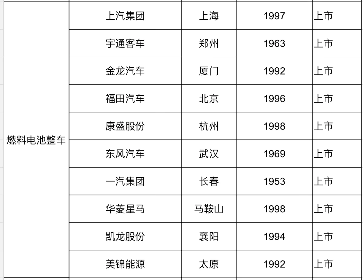 今日寸进：氢能有哪些可投企业？