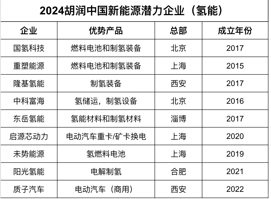 今日寸进：氢能有哪些可投企业？