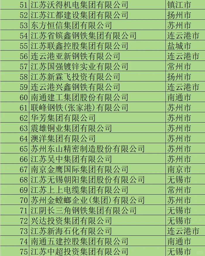 2024江蘇省民營(yíng)企業(yè)200強(qiáng)