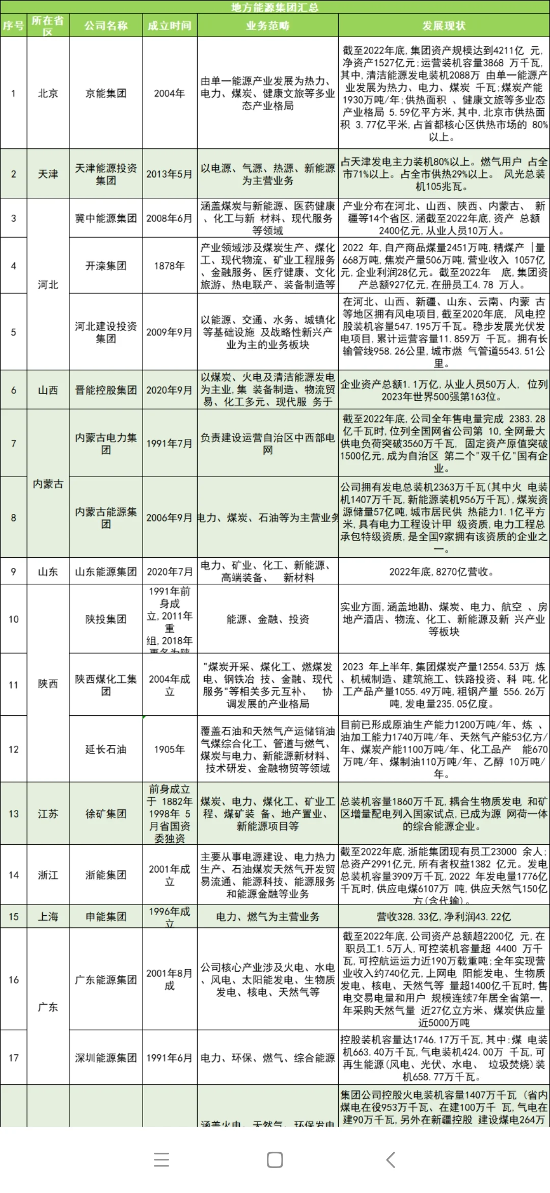 不会还有人不知道这几家能源集团吧？