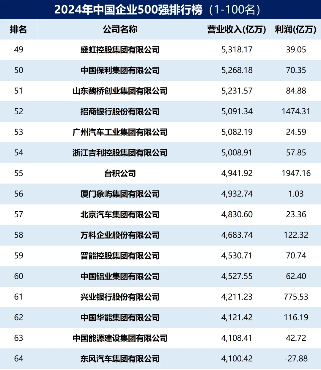 2024年中國企業(yè)500強(qiáng)排行榜出爐