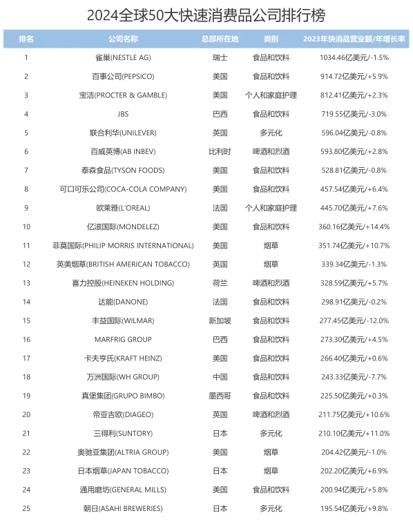 2024全球50大快消公司排行榜