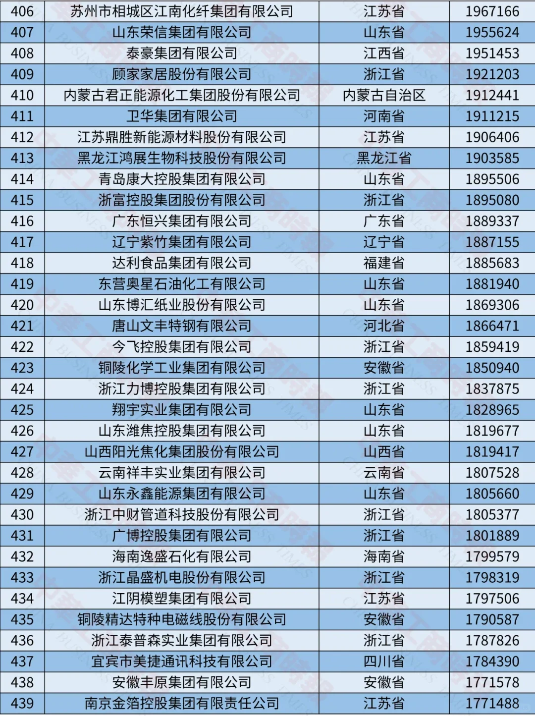 2024中國制造業(yè)民營企業(yè)500強榜單