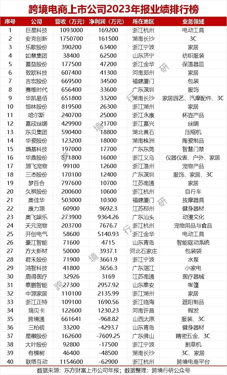 2023-2024跨境电商上市公司业绩排行榜