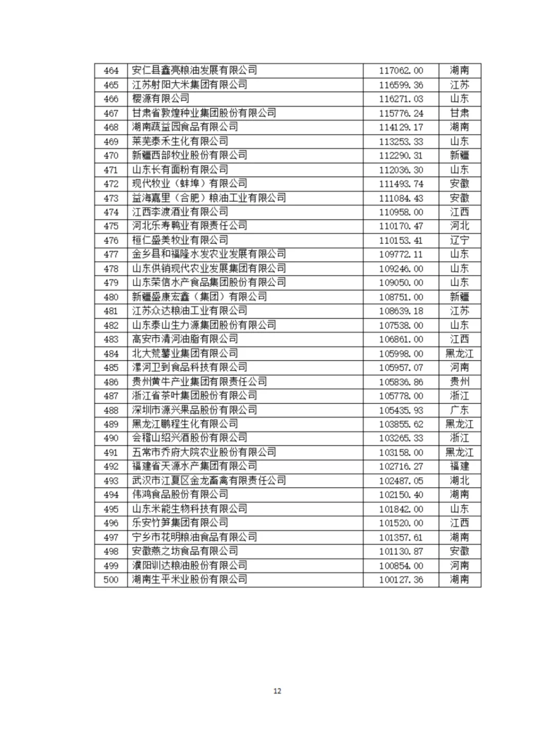 農(nóng)學(xué)就業(yè)|最新發(fā)布|2024農(nóng)業(yè)500強(qiáng)