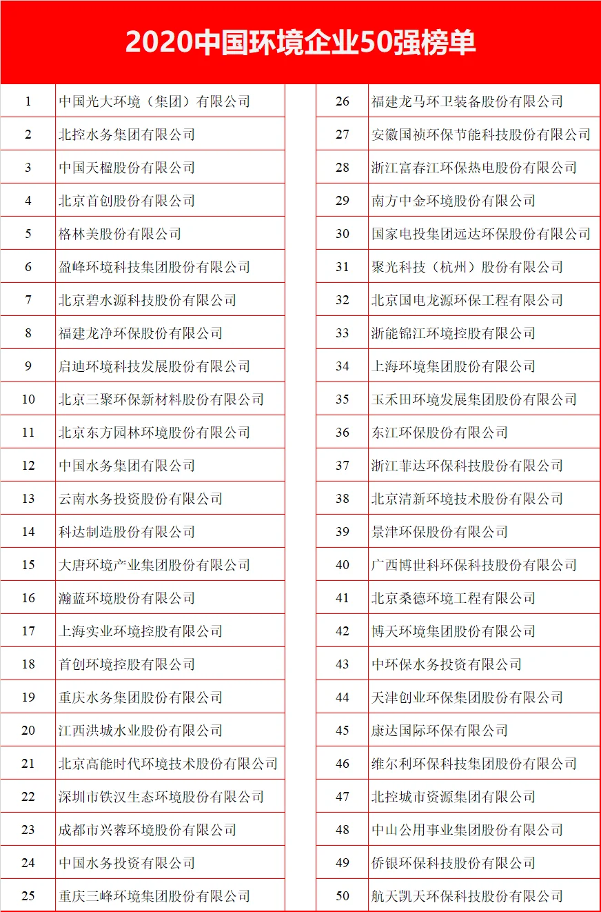 中國環(huán)境企業(yè)營收前50榜單